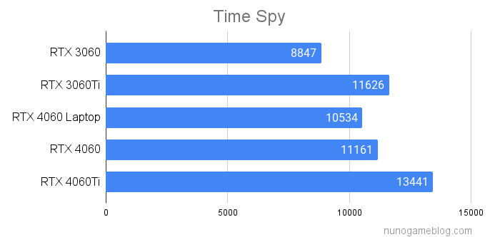 Time Spy RTX4060 Laptop