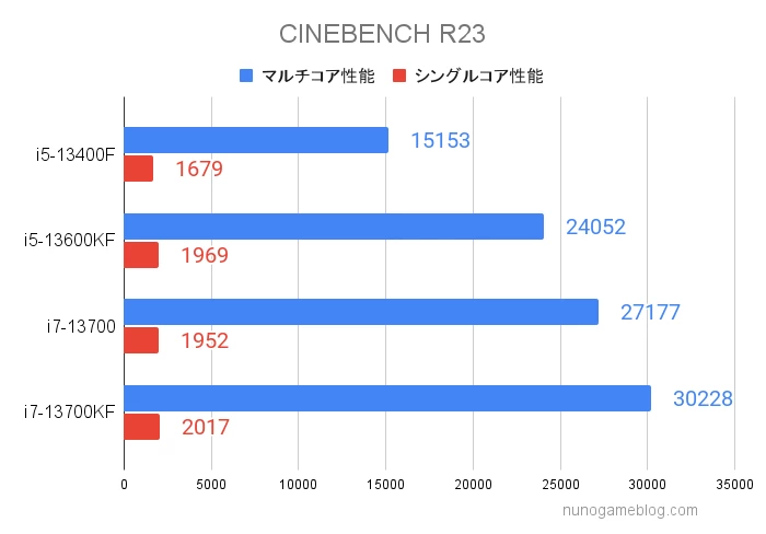 CINEBENCH RT23 Coreシリーズのテスト