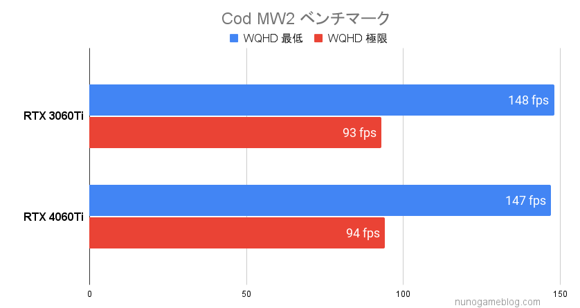 Cod MW2のベンチマーク結果