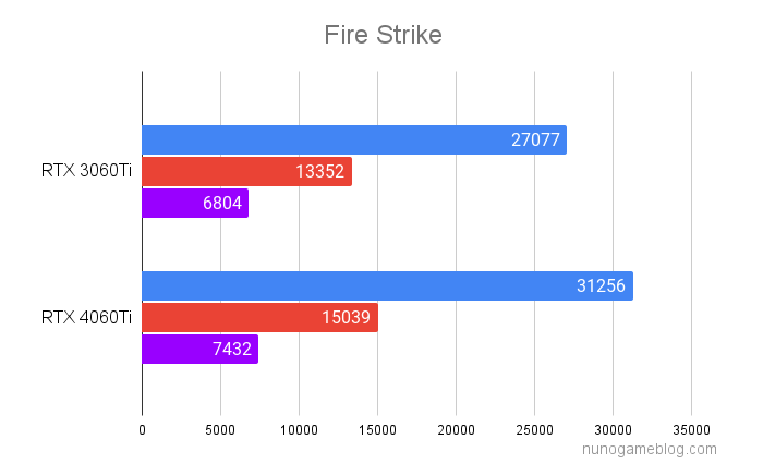Fire Strike RTX3060TIとRTX4060TIの比較