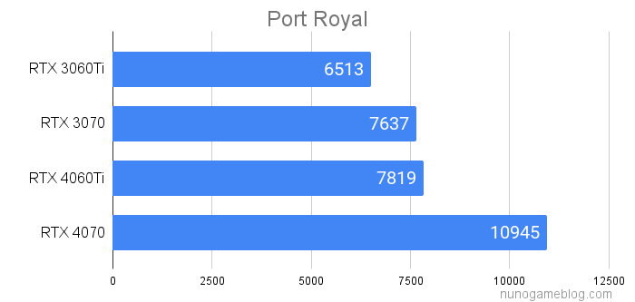 Port Royal の結果
