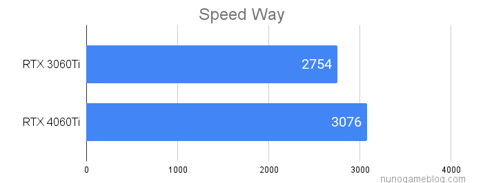 Speed Way RTX3060TIとRTX4060TIの比較