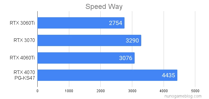 Speed Way  PG-KS47の結果