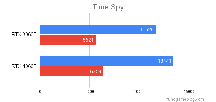Time Spy RTX3060TIとRTX4060TIの比較