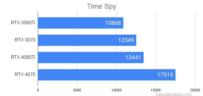 TimeSpyの結果