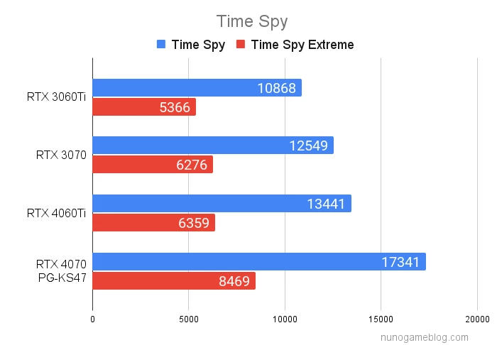 Time Spy PG-KS47の結果