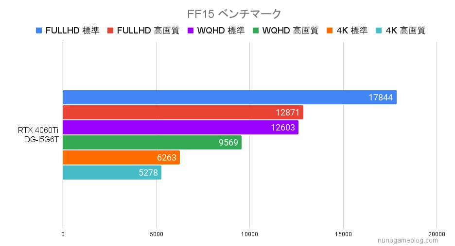 FF15 DG-I5G6Tのfps計測結果