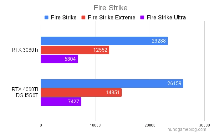 Fire Strike DG-I5G6Tのfps計測結果