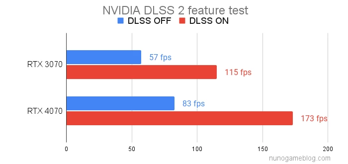 NVIDIA DLSS2のテスト