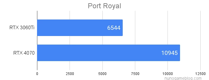 Port Royalのベンチマーク