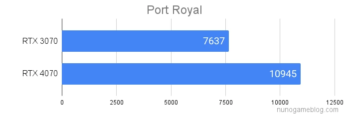 Port Royal の結果