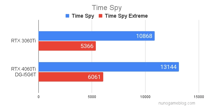Time Spy DG-I5G6Tのfps計測結果