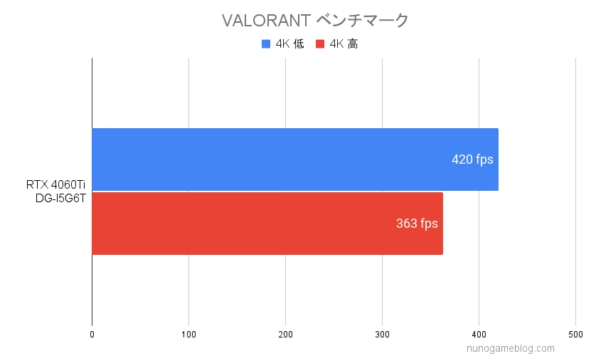 VALORANTのfps計測結果