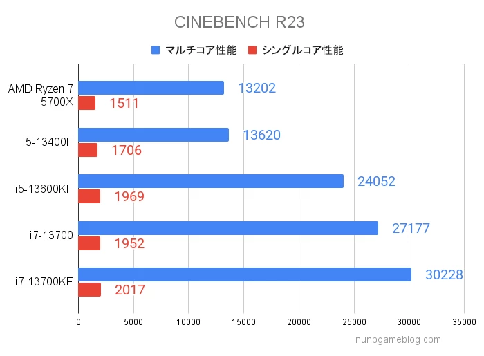 Cinebench R23の結果