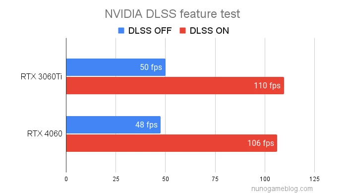 NVIDIA DLSSのテスト