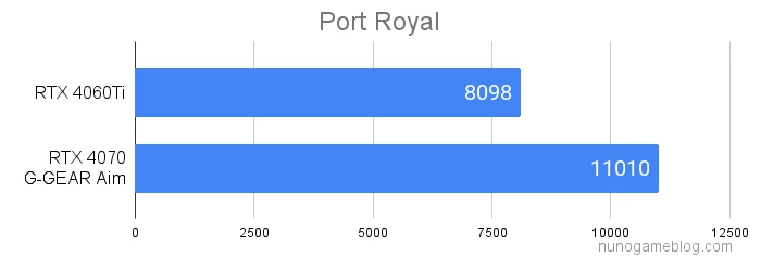 Port Royalの結果
