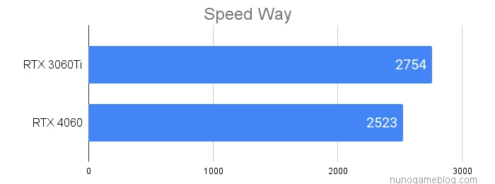 SpeedWayのテスト