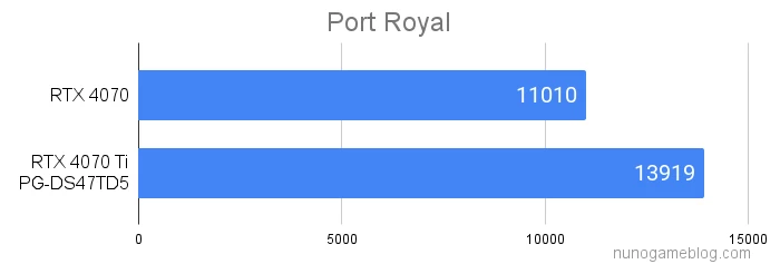Port Royalの結果