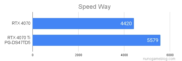 Speed Wayの結果