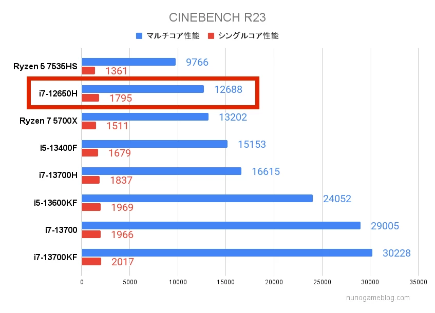 CINEBENCH R23の結果