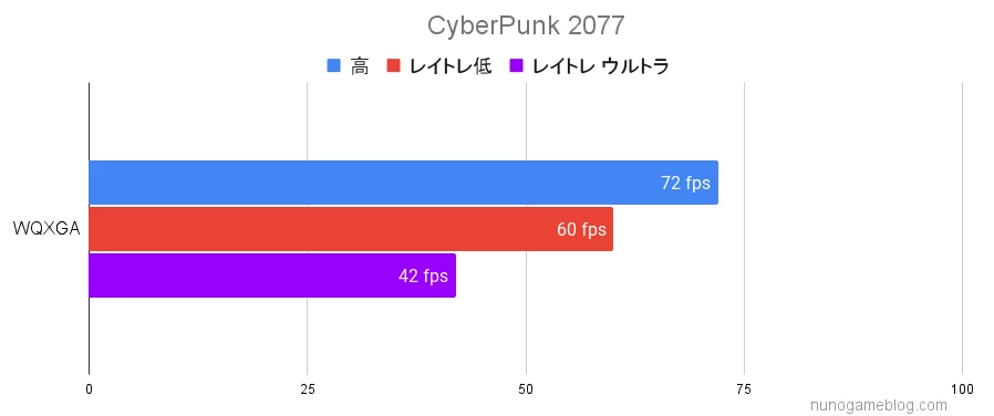 CyberPunk 2077のベンチマーク