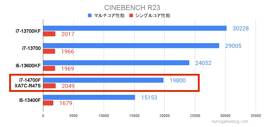 XA7C-R47S CINEBENCHの結果