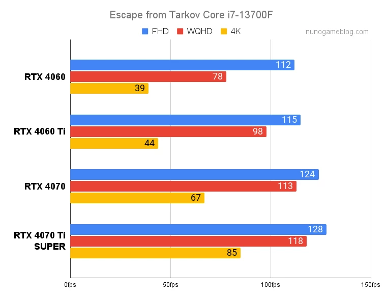 タルコフのフレーレート計測結果 Core i7-13700F