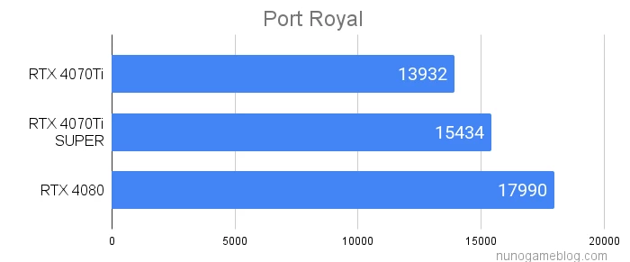 RTX 4070 Ti SUPER Port Royalの結果