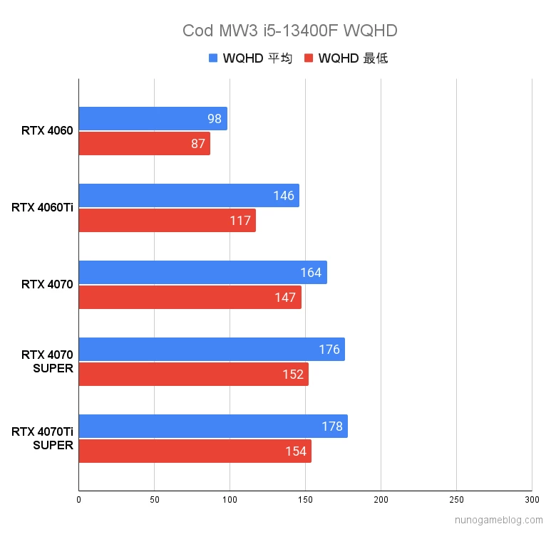 Cod MW3 Core i5のフレームレート WQHD