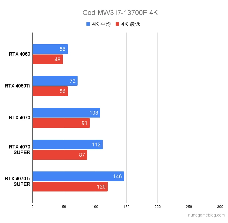 Cod MW3 Core i7のフレームレート 4K