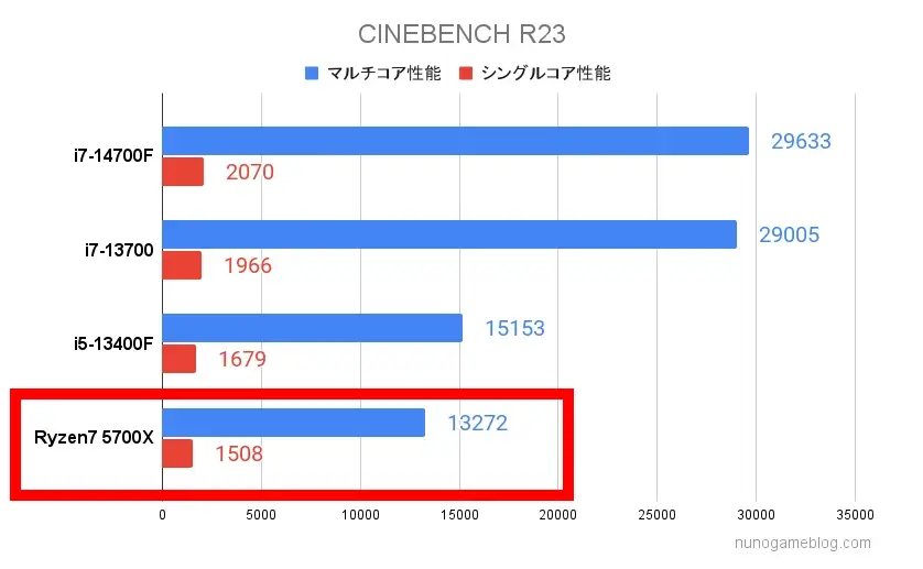 Cinebench Astromeda RTX4060の結果