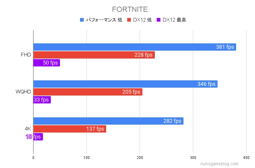 フォートナイトのフレームレート Astromeda