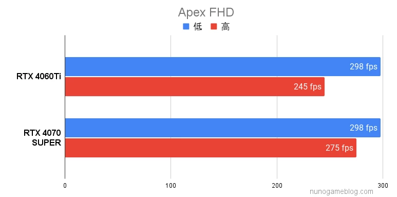 Apex RTX4060TiとRTX4070SUPERの結果