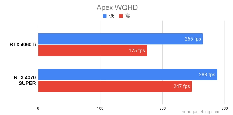 Apex RTX4060TiとRTX4070SUPERの結果