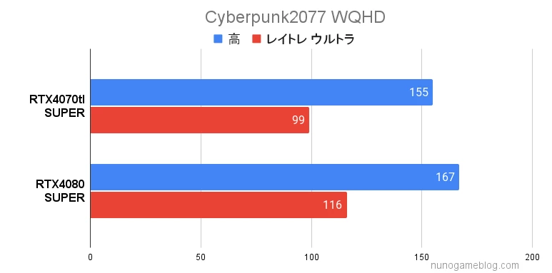 サイバーパンク2077 RTX4070Ti SUPERとRTX4080 SUPERのベンチマーク