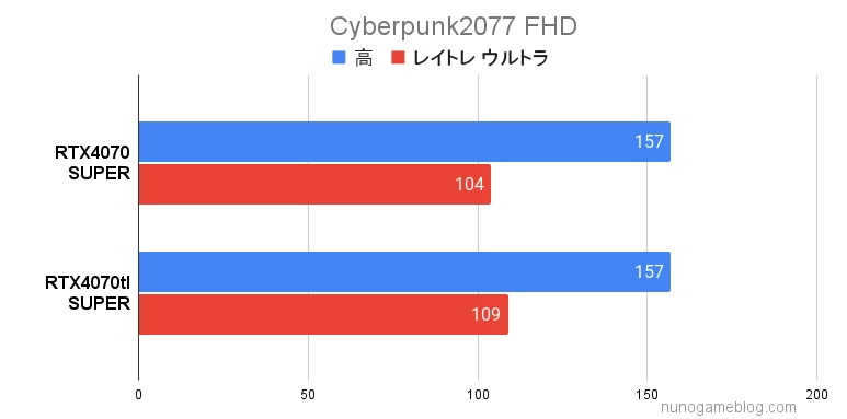 サイバーパンク2077 RTX4070 SUPERとRTX4070Ti SUPERの結果