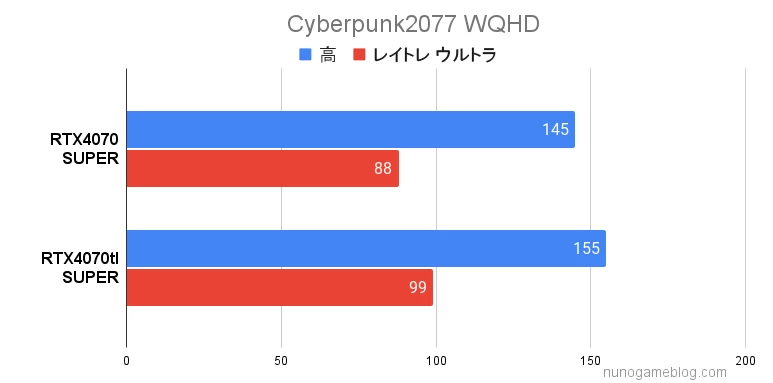 サイバーパンク2077 RTX4070 SUPERとRTX4070Ti SUPERの結果