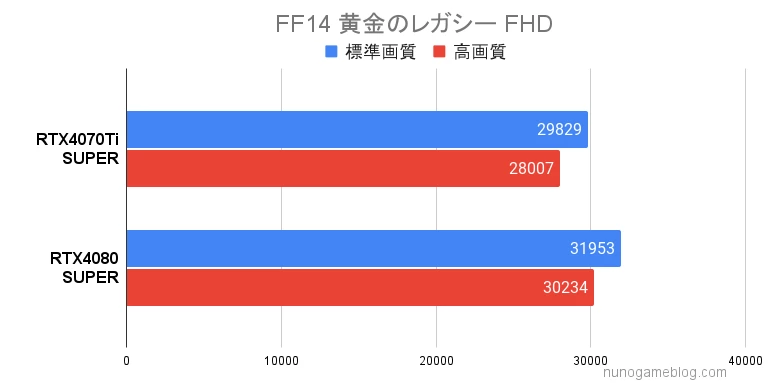 FF14 黄金のレガシー RTX4070Ti SUPERとRTX4080 SUPERの結果