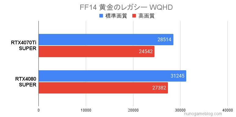 FF14 黄金のレガシー RTX4070Ti SUPERとRTX4080 SUPERの結果