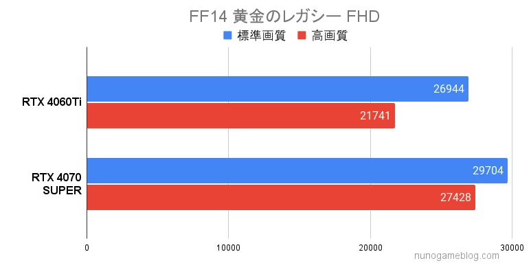 FF14 黄金のレガシー RTX4060TiとRTX4070SUPERの結果