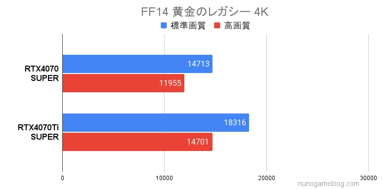 FF14 黄金のレガシー RTX4070 SUPERとRTX4070Ti SUPERの結果