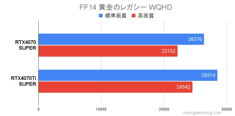 FF14 黄金のレガシー RTX4070 SUPERとRTX4070Ti SUPERの結果