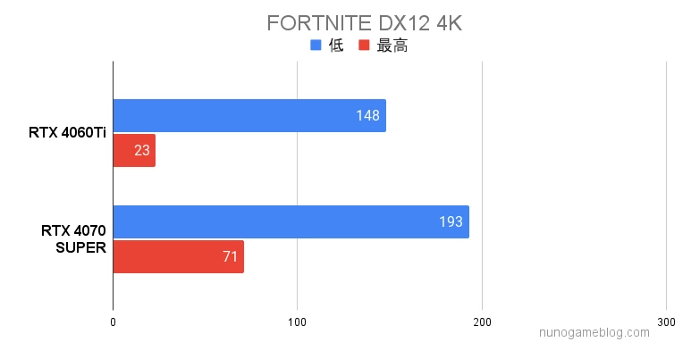 フォートナイト RTX4060TiとRTX4070SUPERの結果