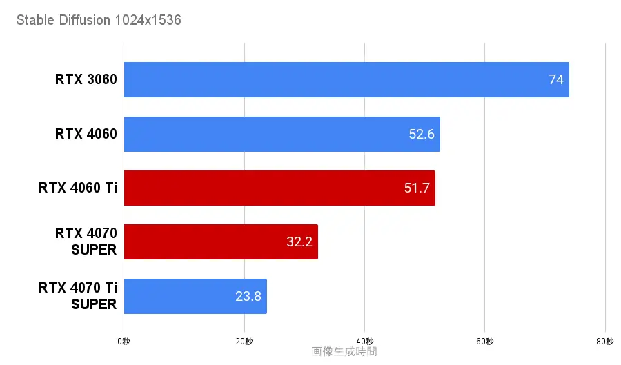 StableDiffusion RTX4060TiとRTX4070SUPERの生成時間