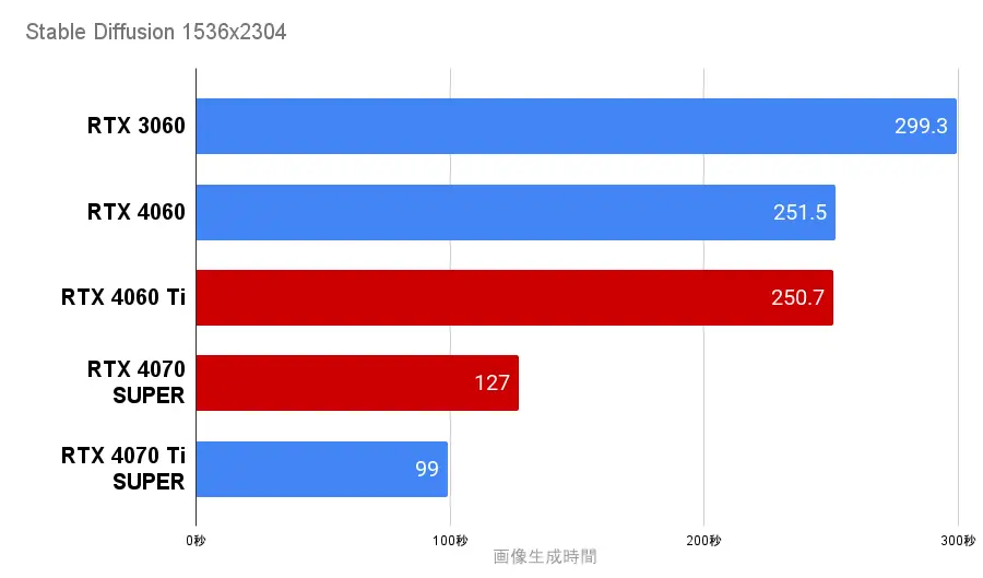 StableDiffusion RTX4060TiとRTX4070SUPERの生成時間