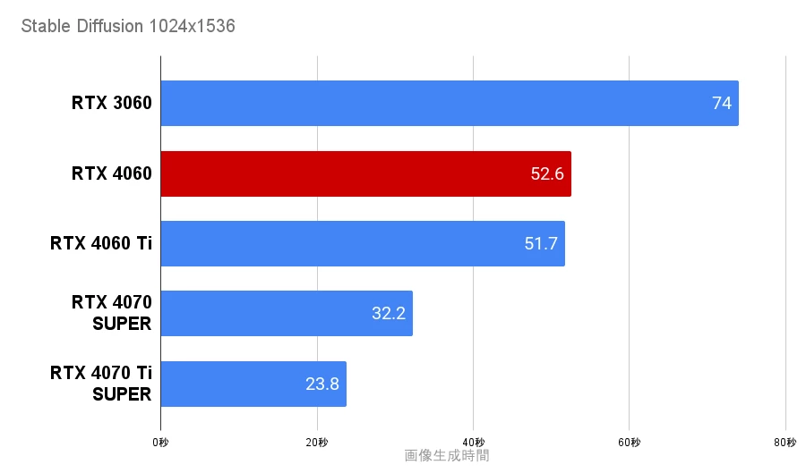 Stable Diffusionで生成RTX4060