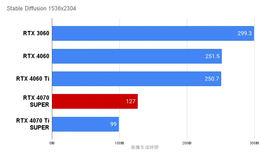 Stable DiffusionをRTX4070 superで生成