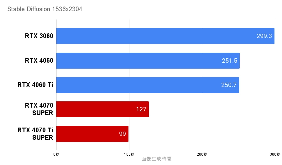 Stable Diffusion RTX4070Ti SUPERとRTX4070 SUPERの生成速度