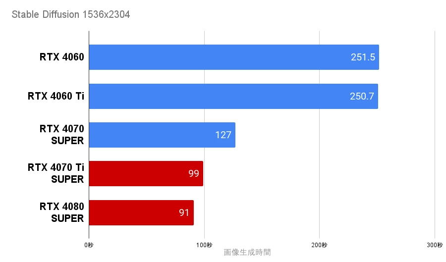 Stable Diffusion RTX4070Ti SUPERとRTX4080 SUPERの生成速度