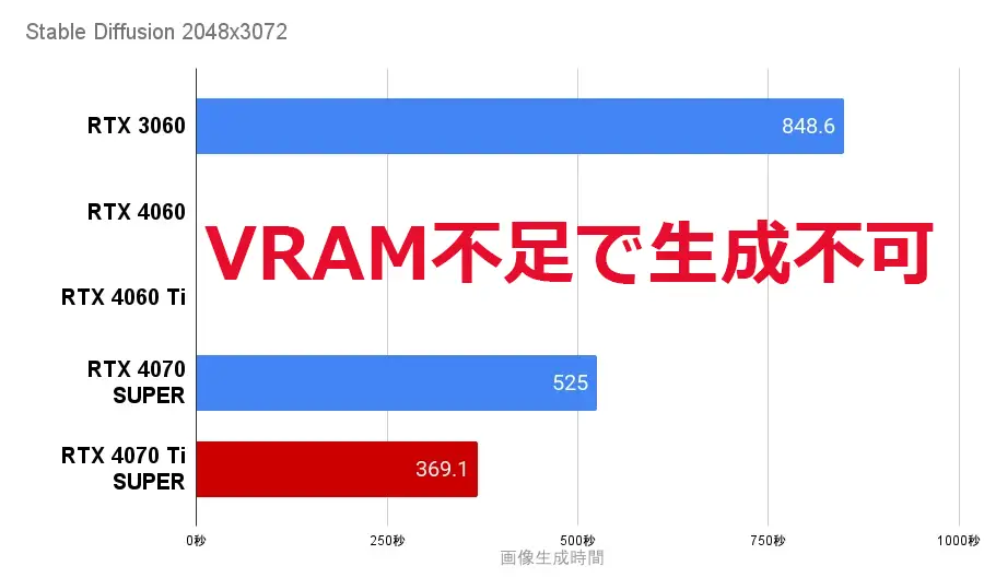 Stable DiffusionをRTX4070 Ti superで生成
